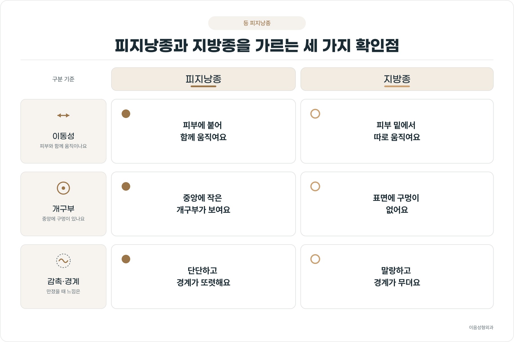 피지낭종과 지방종을 가르는 세 가지 확인점
