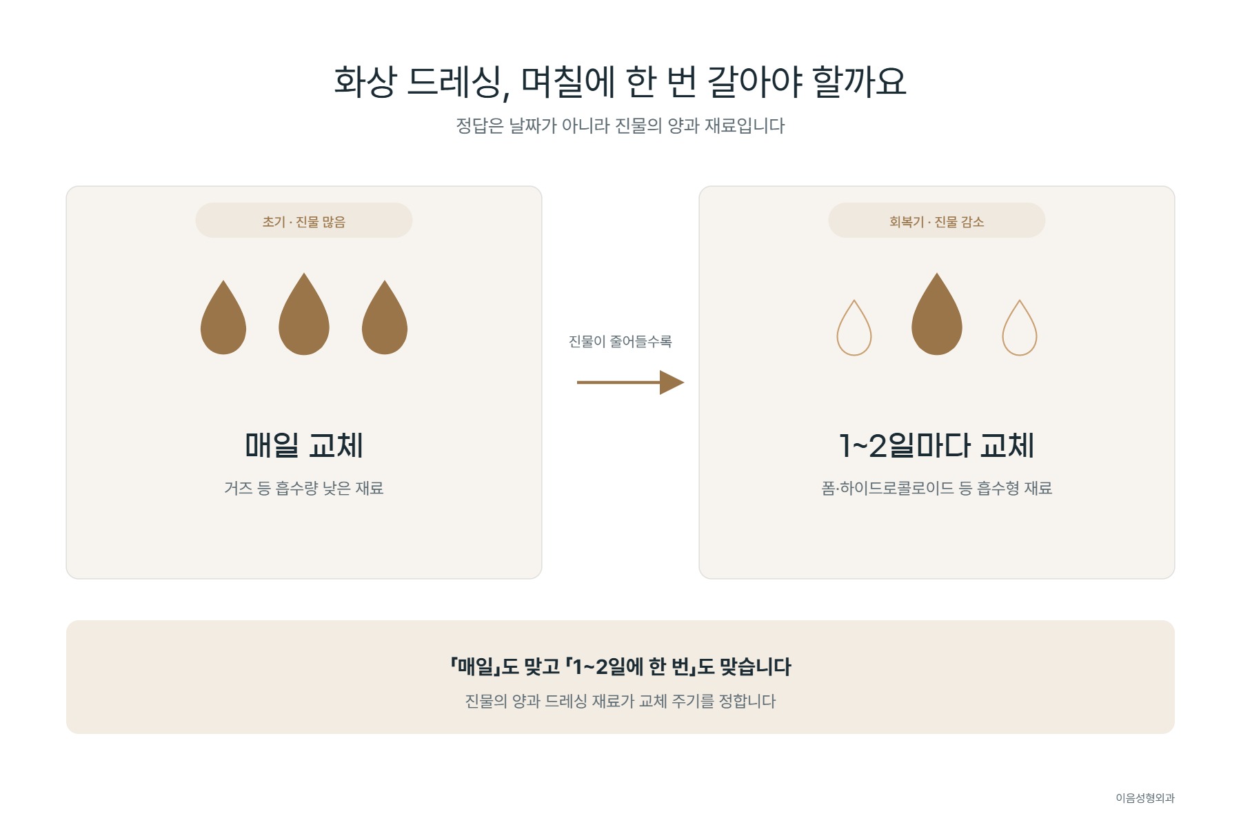 화상 드레싱 교체 주기는 날짜가 아니라 진물의 양과 재료가 정한다