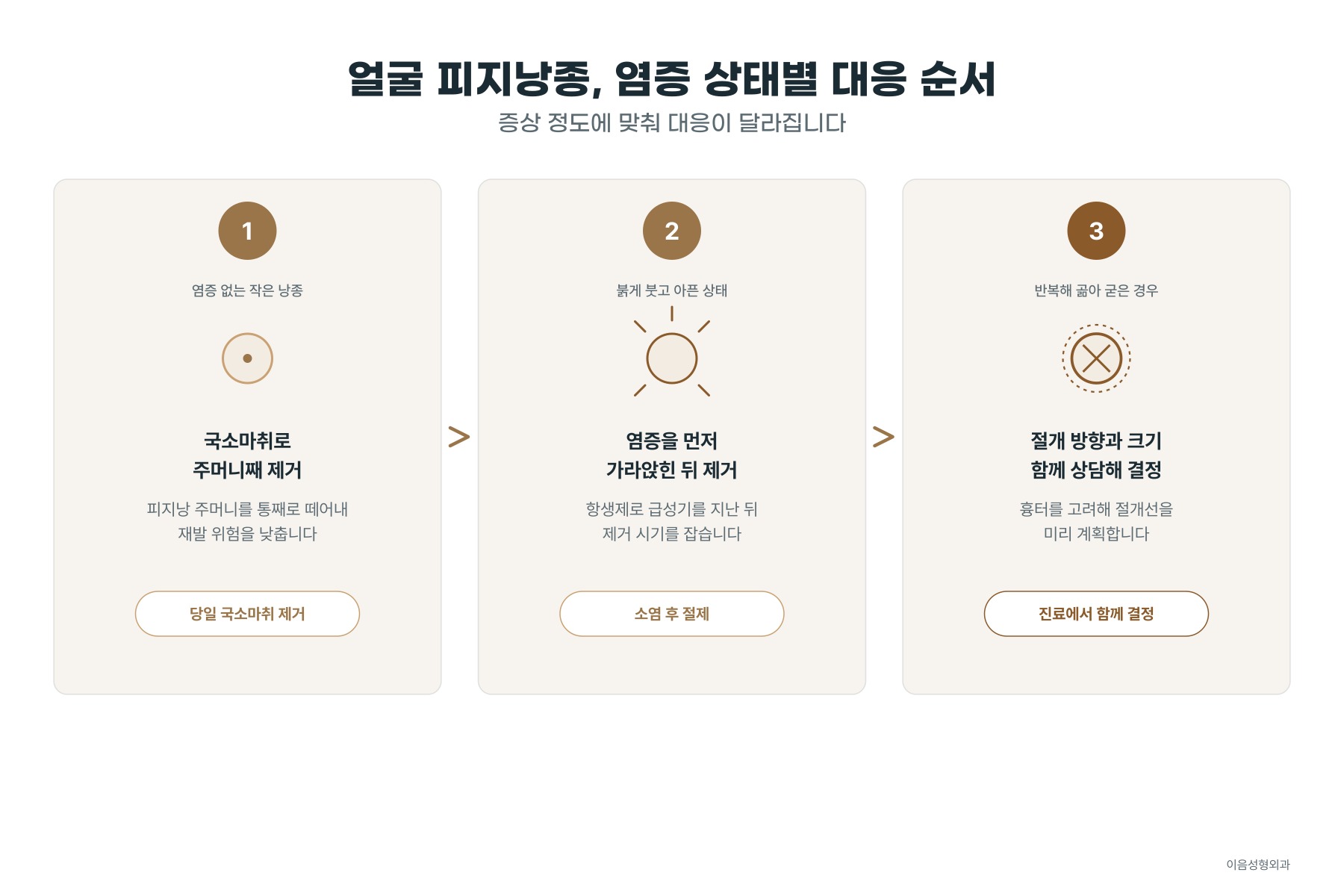 염증 상태에 따라 달라지는 얼굴 피지낭종 대응 순서