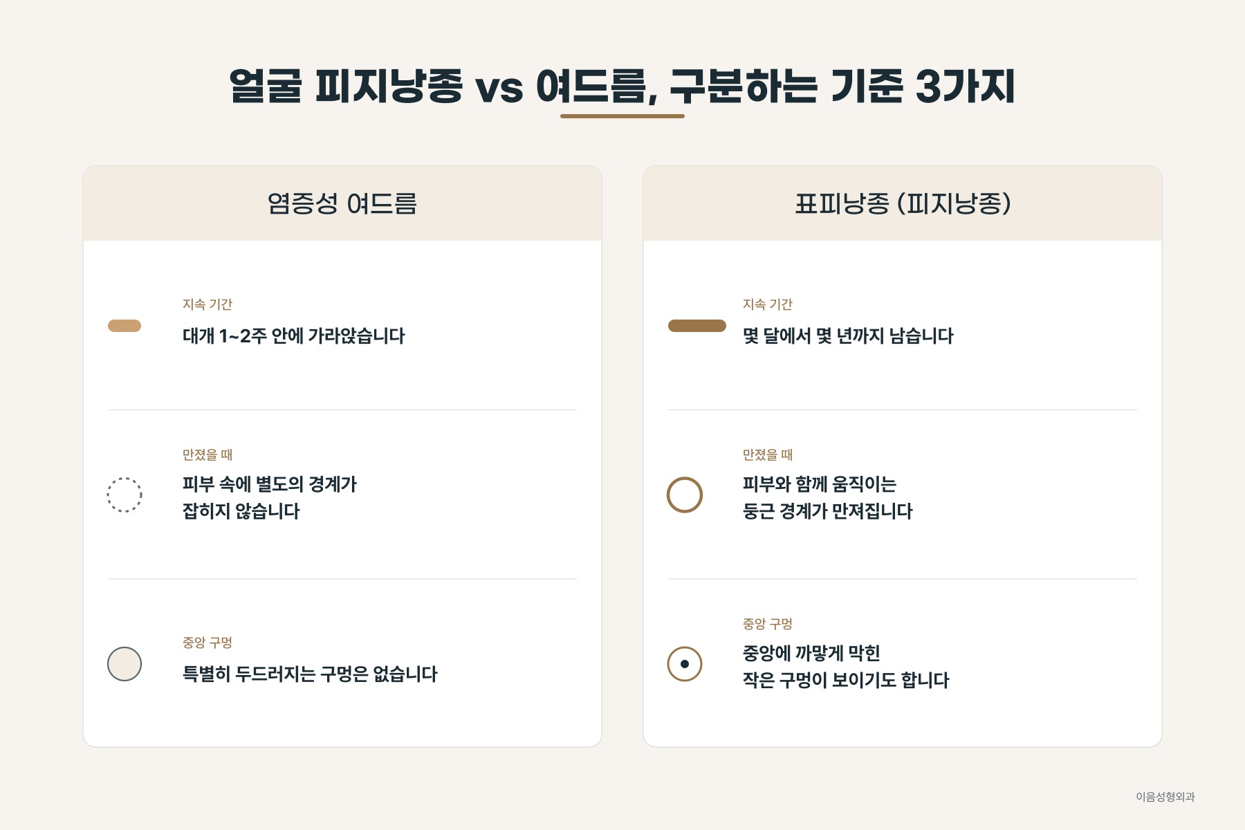 염증성 여드름과 표피낭종을 구분하는 기준 비교