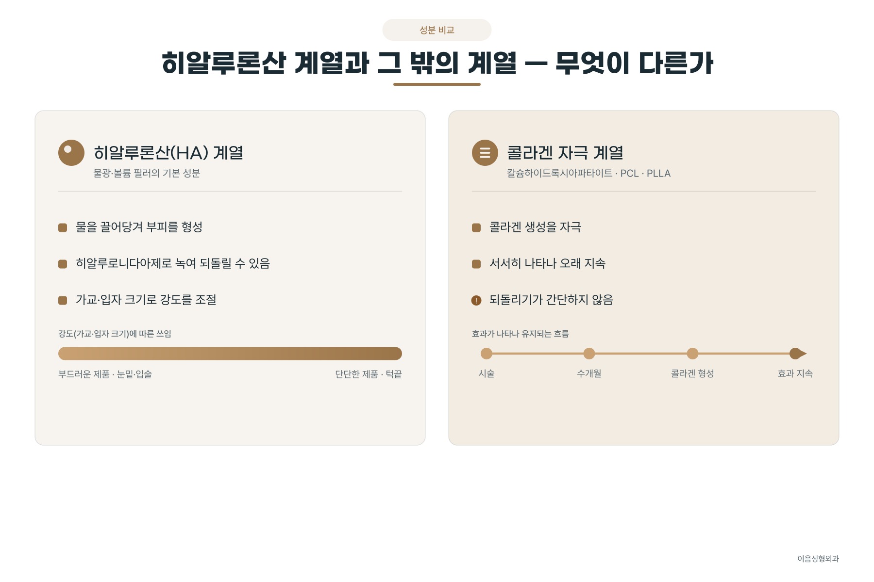 히알루론산 계열과 그 밖의 계열 — 무엇이 다른가