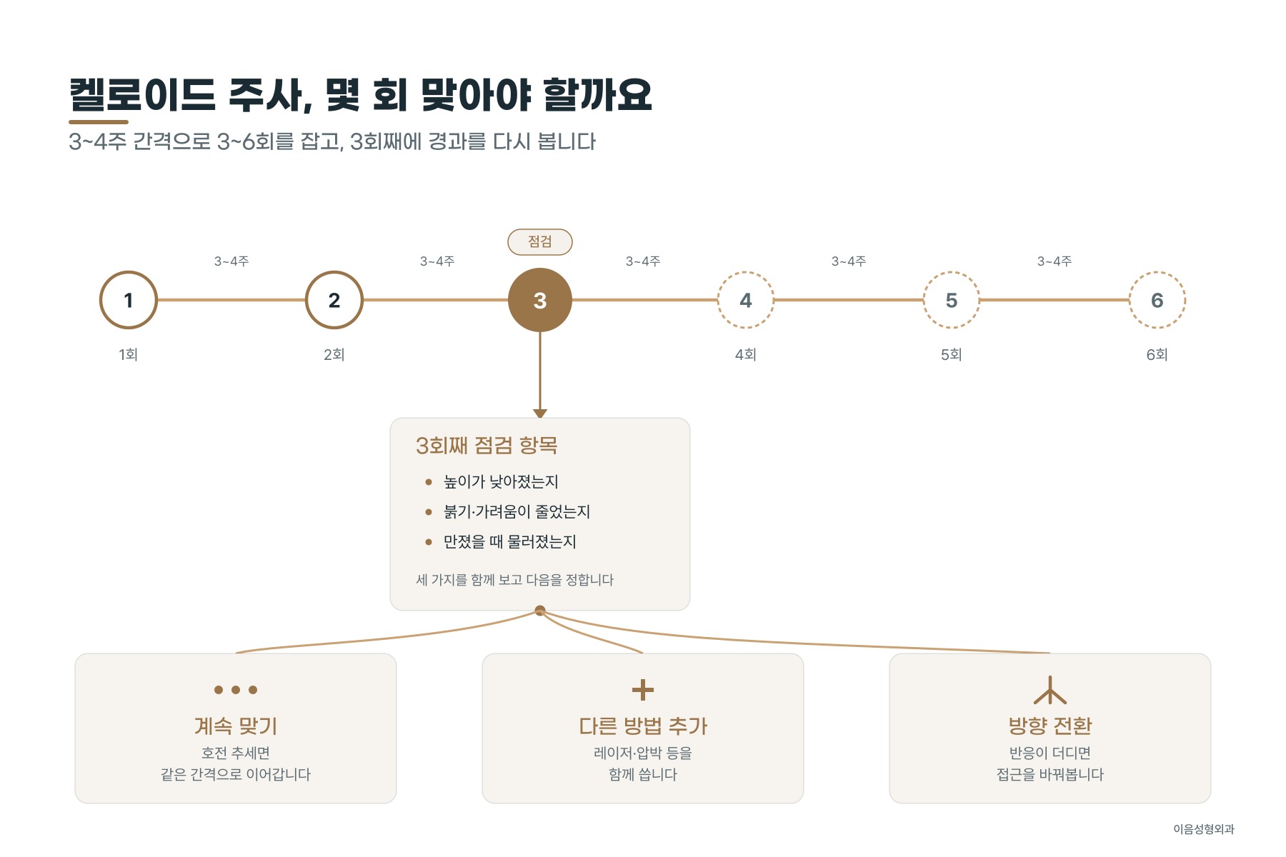 3~4주 간격으로 3~6회를 잡고 3회째에 경과를 다시 보는 치료 계획