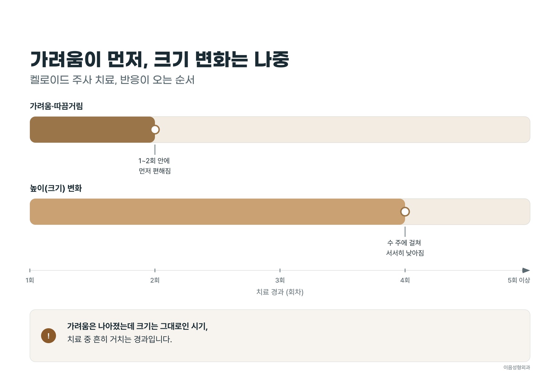증상이 먼저, 높이 변화는 나중에 오는 반응 순서