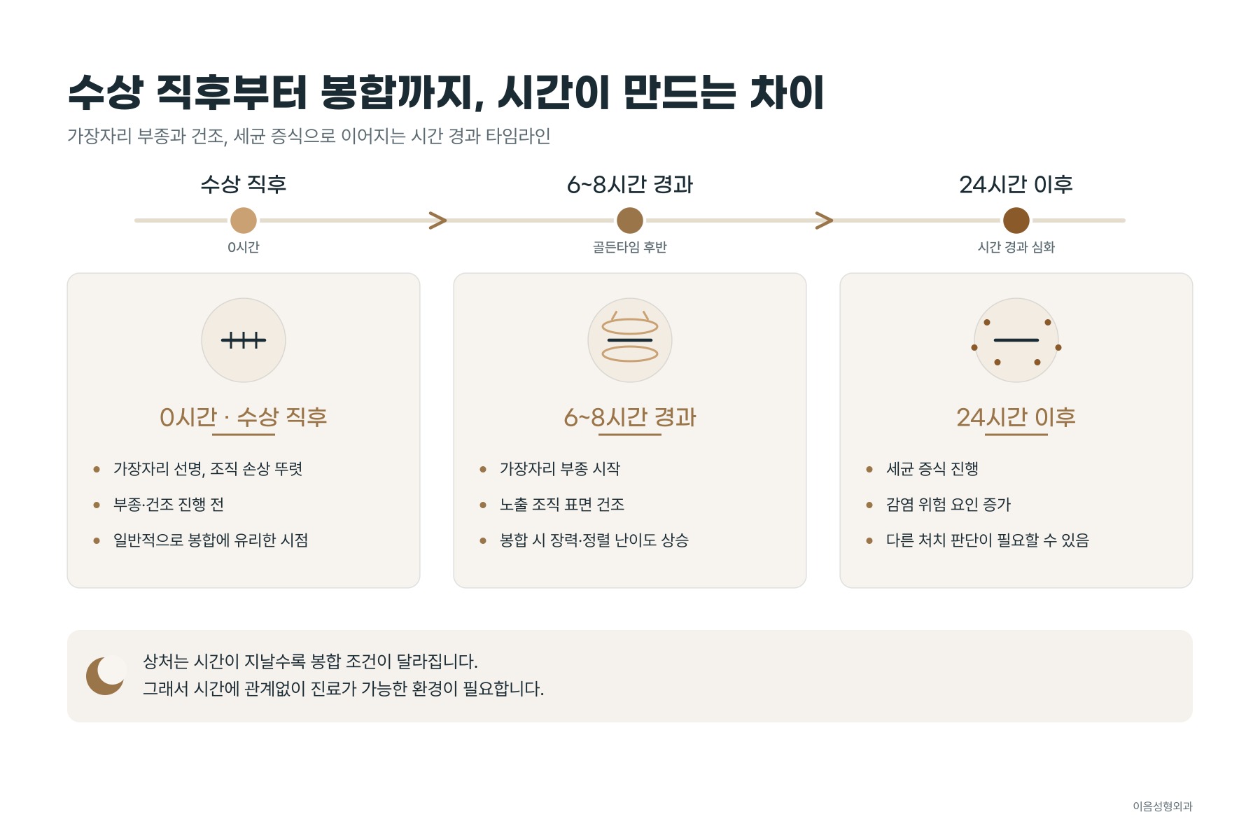 수상 직후부터 봉합까지 시간 경과에 따른 상처 변화 타임라인 인포그래픽