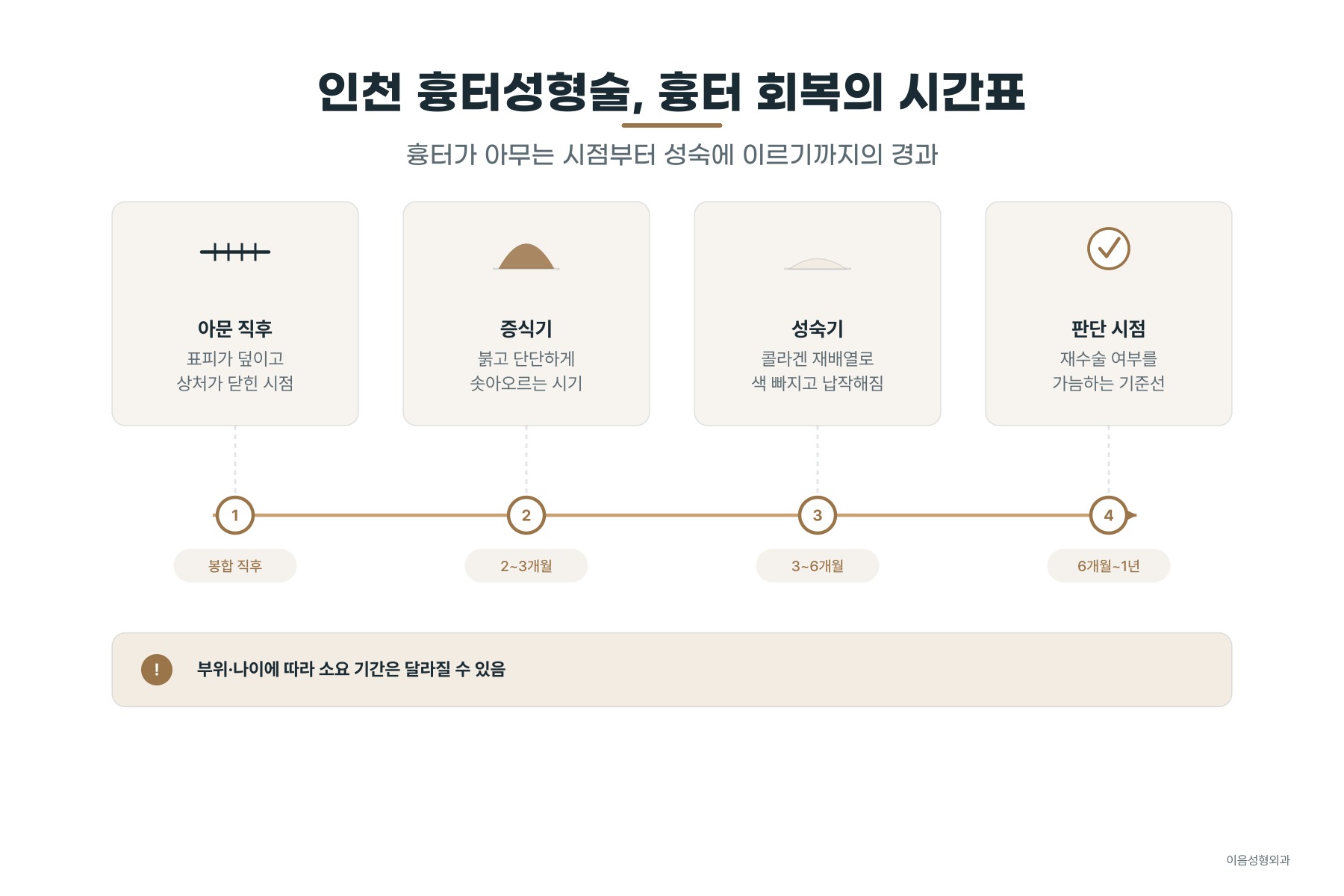 흉터가 아무는 시점부터 성숙에 이르기까지의 경과