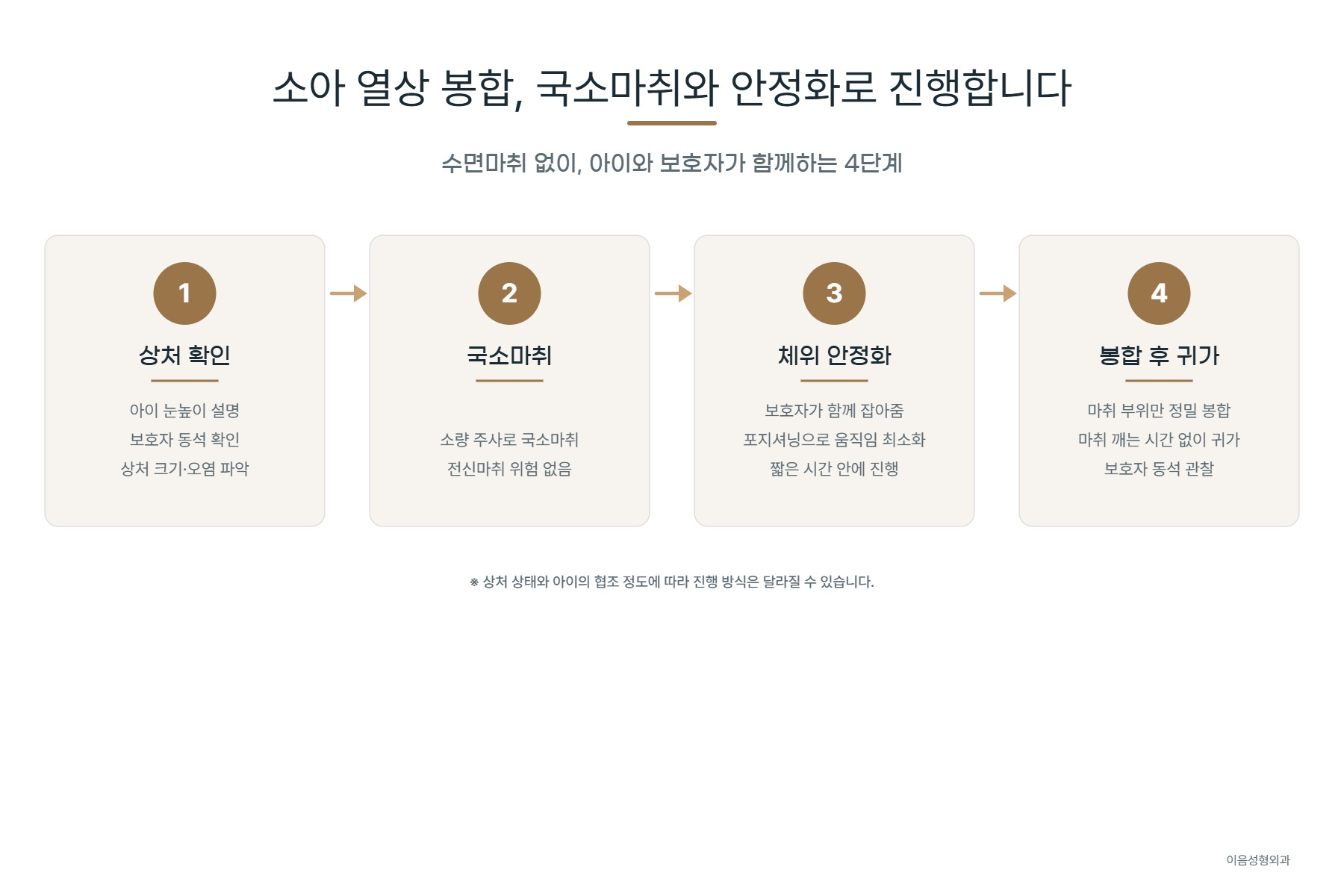 소아 열상 봉합 시 국소마취와 안정화 과정 모식도